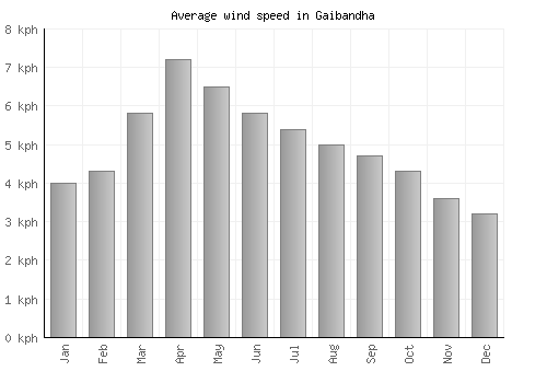 Gaibandha average winspeed by month (km/h)