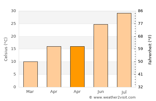 Gaibei average temperature in April