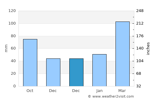 Gaibei average rain in December