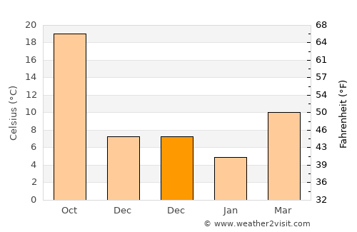 Gaibei average temperature in December