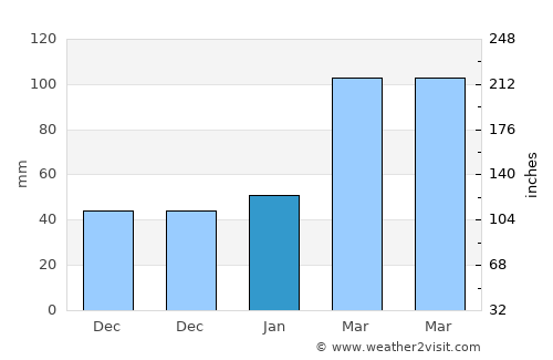 Gaibei average rain in January