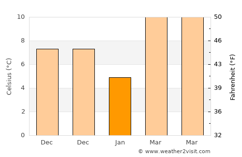 Gaibei average temperature in January