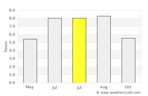 Gaibei average rain in July