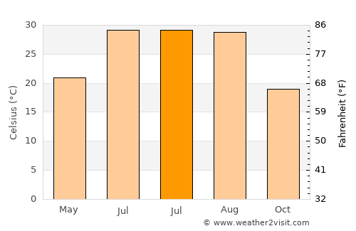 Gaibei average temperature in July