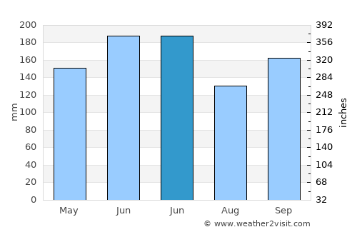 Gaibei average rain in June