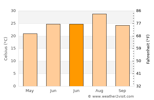 Gaibei average temperature in June