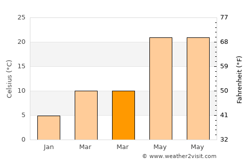 Gaibei average temperature in March