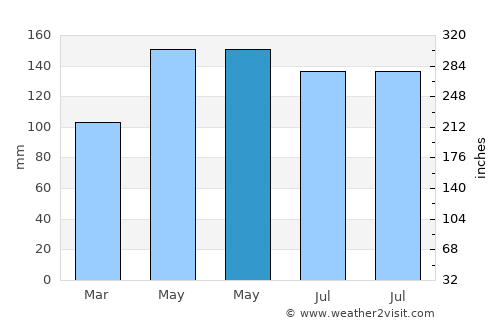 Gaibei average rain in May