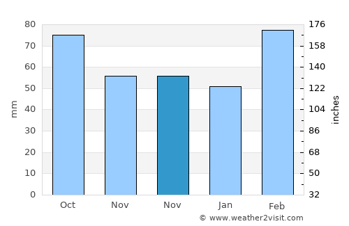 Gaibei average rain in November