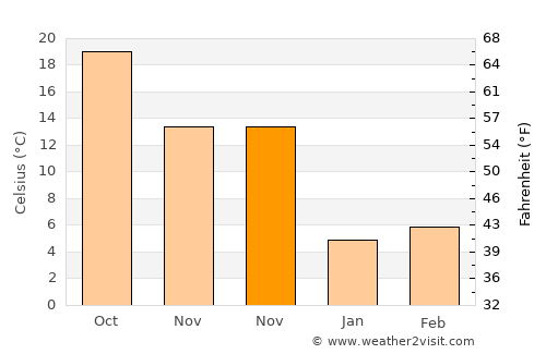 Gaibei average temperature in November