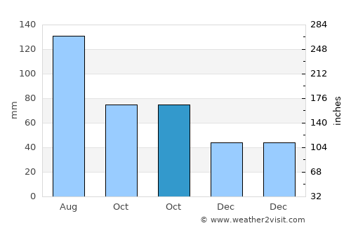 Gaibei average rain in October