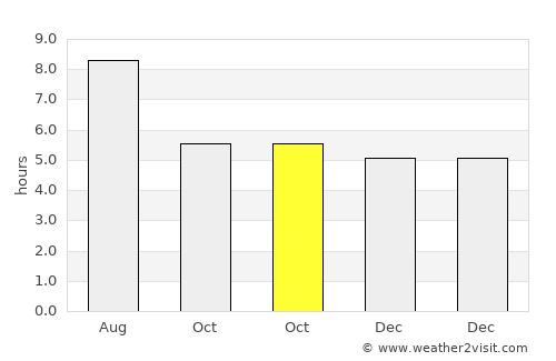 Gaibei average rain in October
