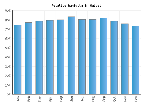Gaibei relative humidity averages