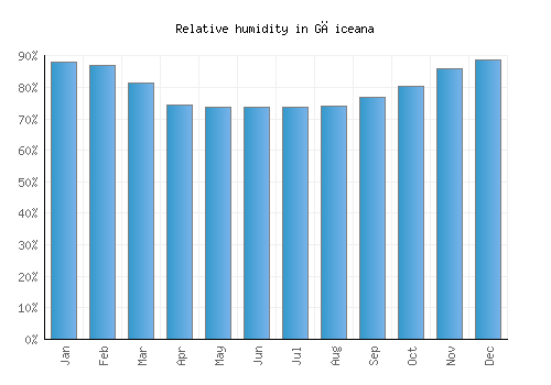 Găiceana relative humidity averages