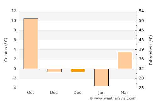 Găiceana average temperature in December