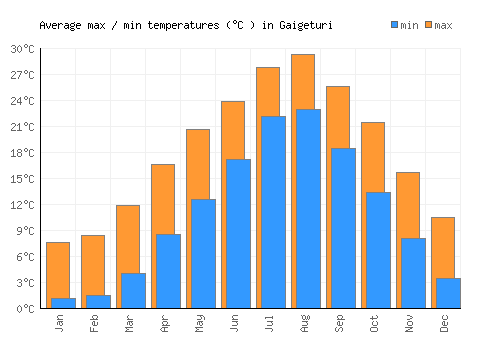 Gaigeturi average minimum / maximum temperatures (Celsius)