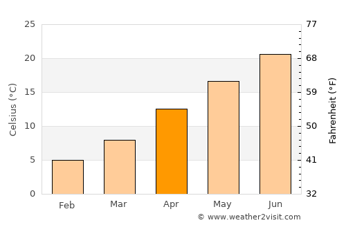Gaigeturi average temperature in April