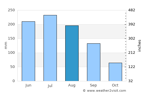 Gaigeturi average rain in August
