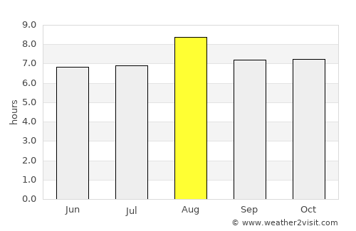 Gaigeturi average rain in August