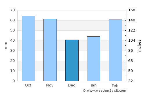 Gaigeturi average rain in December