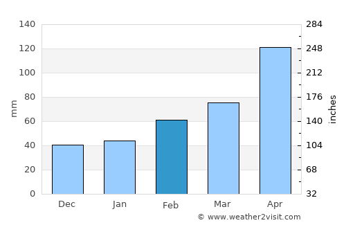 Gaigeturi average rain in February