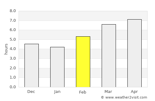 Gaigeturi average rain in February