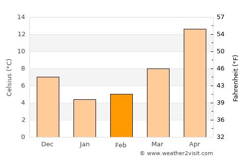 Gaigeturi average temperature in February