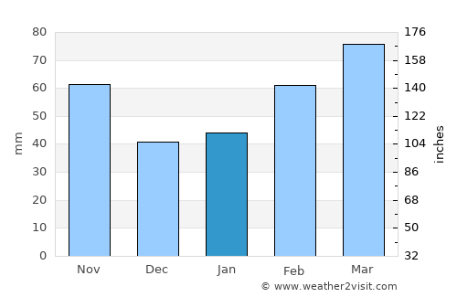 Gaigeturi average rain in January