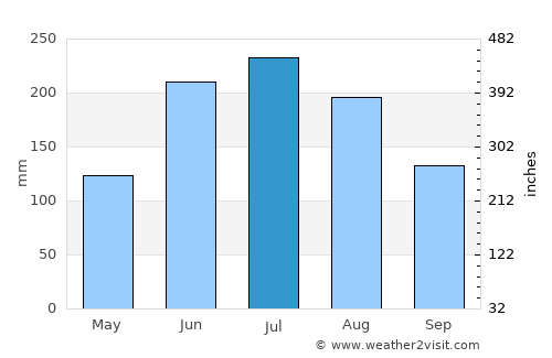 Gaigeturi average rain in July