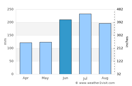 Gaigeturi average rain in June
