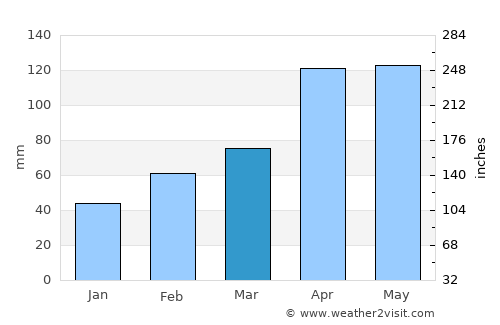 Gaigeturi average rain in March