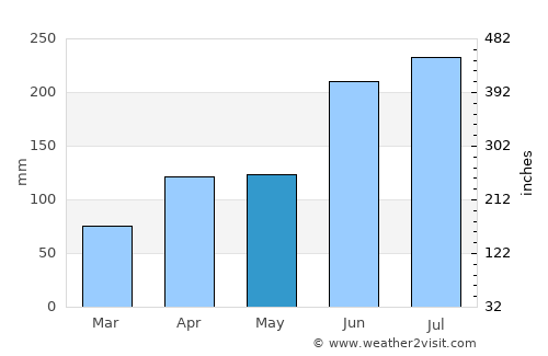 Gaigeturi average rain in May