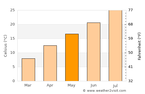 Gaigeturi average temperature in May