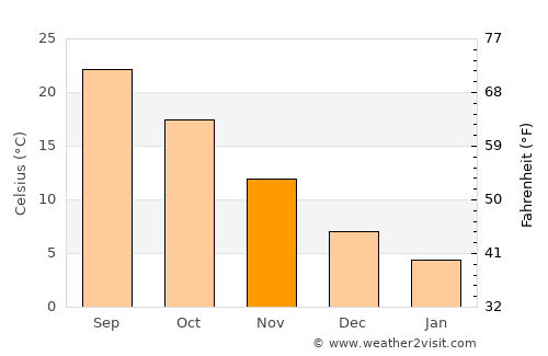 Gaigeturi average temperature in November