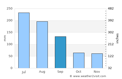 Gaigeturi average rain in September