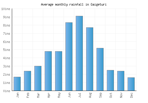 Gaigeturi monthly rainfall chart (inches)