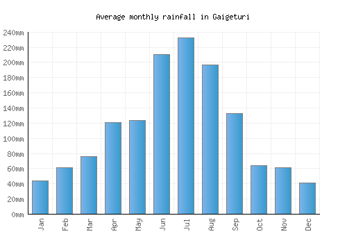 Gaigeturi monthly rainfall chart (mm)
