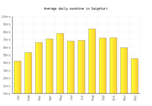 Gaigeturi average daily sunshine chart