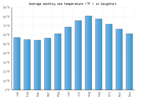 Gaigeturi average sea temperature chart (Fahrenheit)