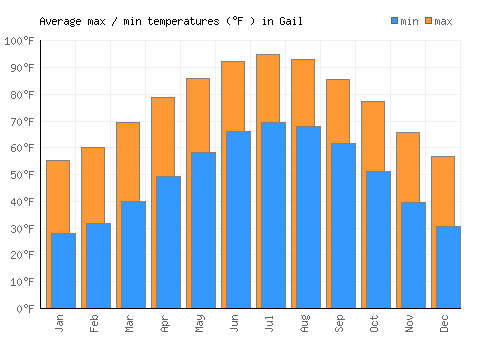 Gail average minimum / maximum temperatures (Fahrenheit)
