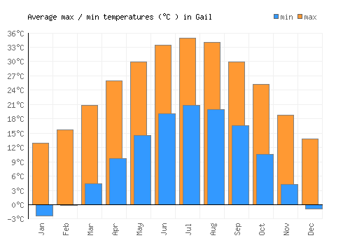 Gail average minimum / maximum temperatures (Celsius)