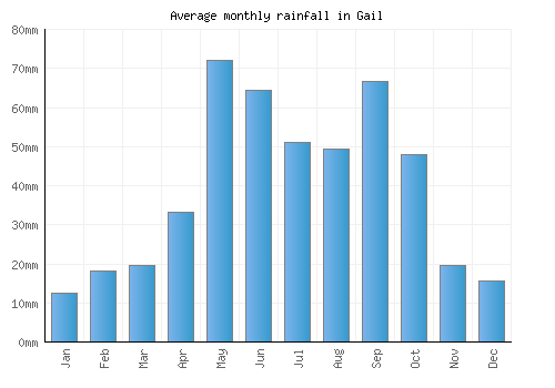 Gail monthly rainfall chart (mm)