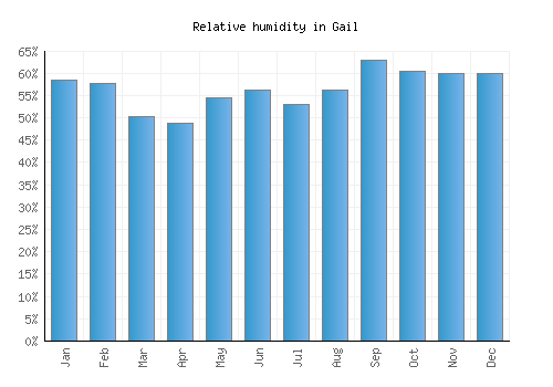 Gail relative humidity averages