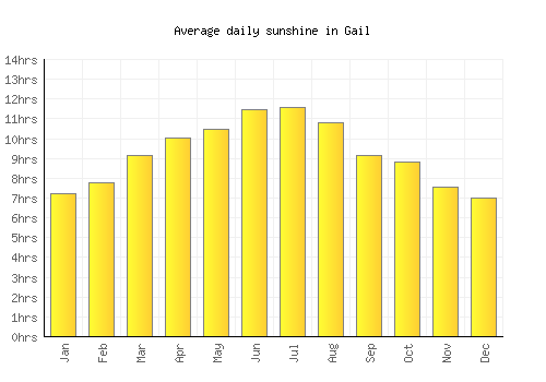 Gail average daily sunshine chart