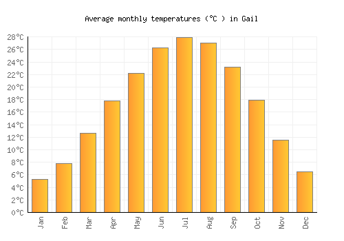 Gail average temperature chart (Celsius)
