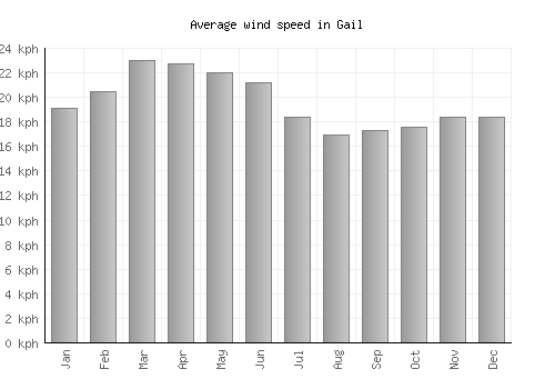 Gail average winspeed by month (km/h)