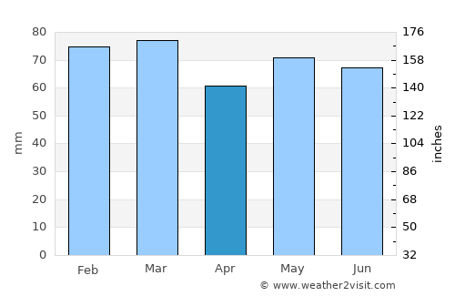 Gaillimh average rain in April