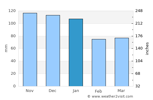 Gaillimh average rain in January