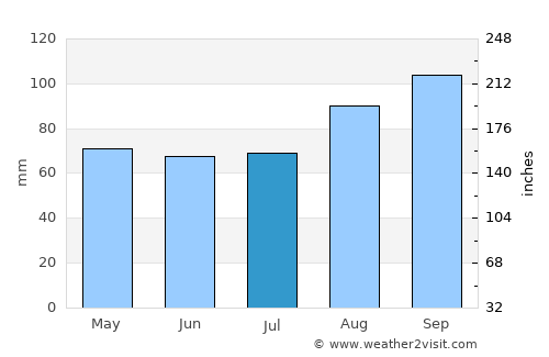 Gaillimh average rain in July