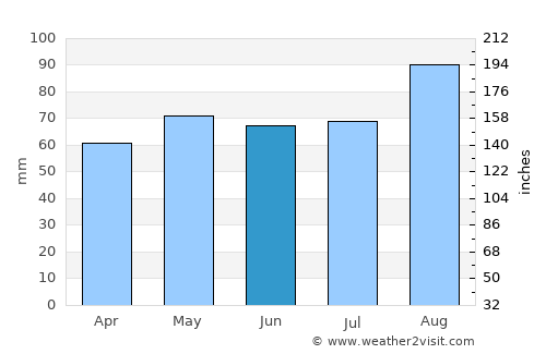 Gaillimh average rain in June